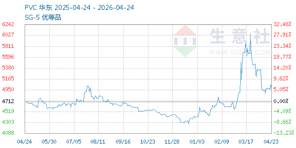 PVC树脂SG5走势图