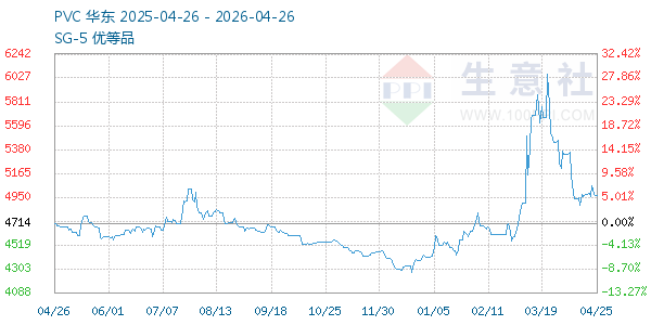 PVC树脂SG5走势图