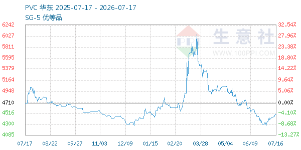PVC树脂SG5走势图