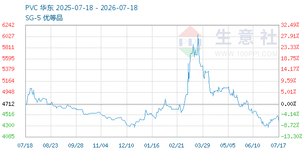 PVC树脂SG5走势图