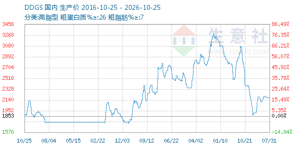 DDGS走势图