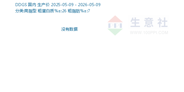 DDGS走势图