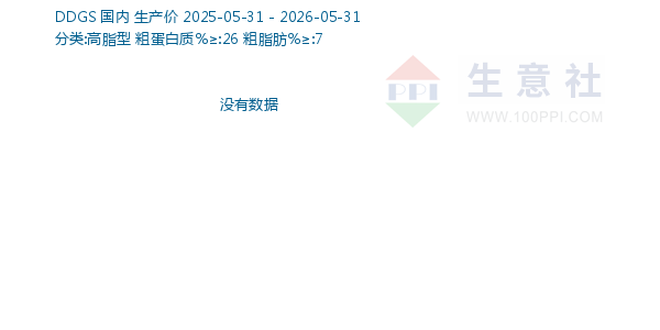 DDGS走势图