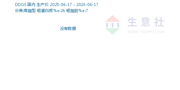 DDGS走势图