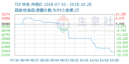 TDI价格走势 – 生意社商品风向标