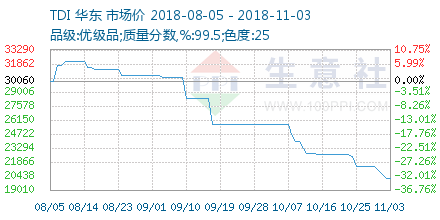 TDI价格走势 – 生意社商品风向标