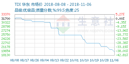 TDI价格走势 – 生意社商品风向标