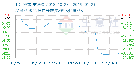 TDI价格走势 – 生意社TDI价格风向标
