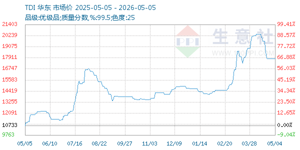TDI走势图