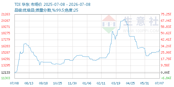 TDI走势图
