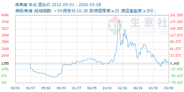 炼焦煤走势图