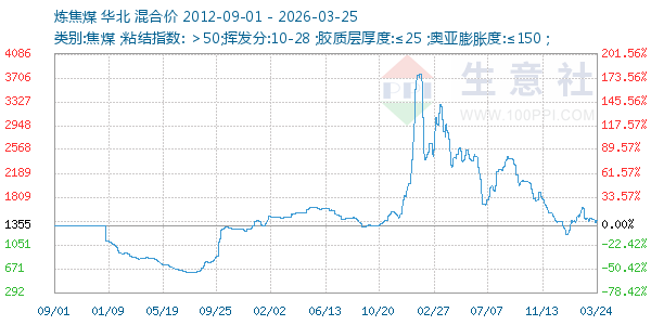 炼焦煤走势图