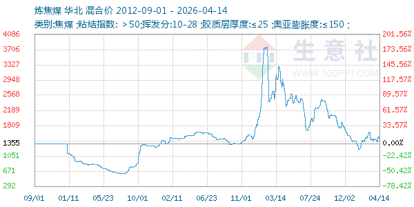 炼焦煤走势图