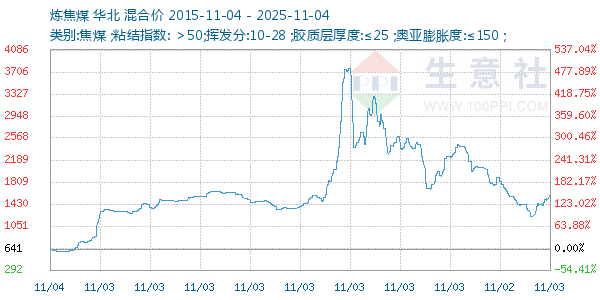 炼焦煤走势图