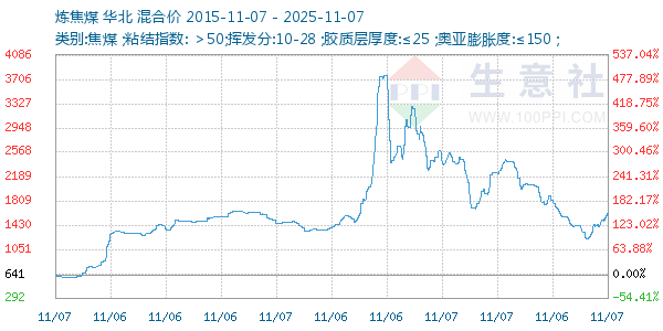 炼焦煤走势图