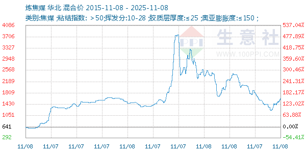 炼焦煤走势图