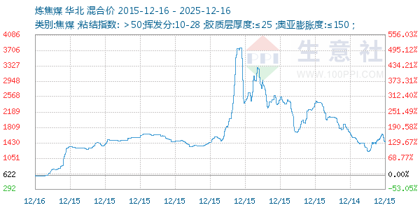 炼焦煤走势图