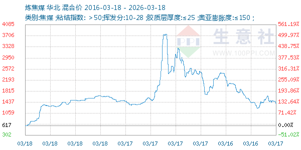 炼焦煤走势图