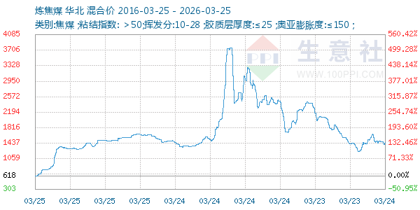 炼焦煤走势图