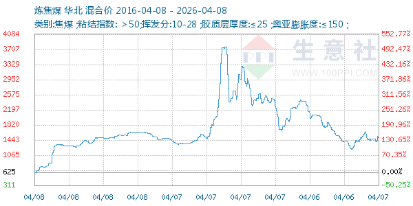炼焦煤走势图
