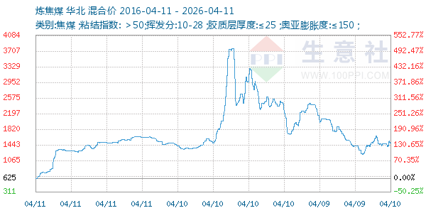 炼焦煤走势图