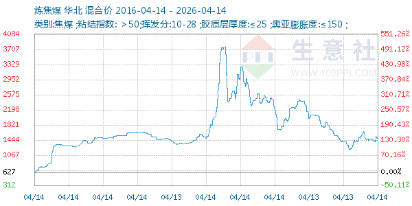 炼焦煤走势图