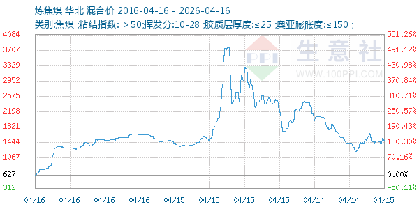炼焦煤走势图