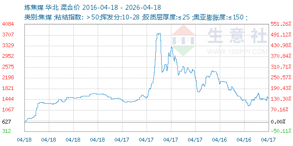 炼焦煤走势图