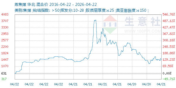 炼焦煤走势图