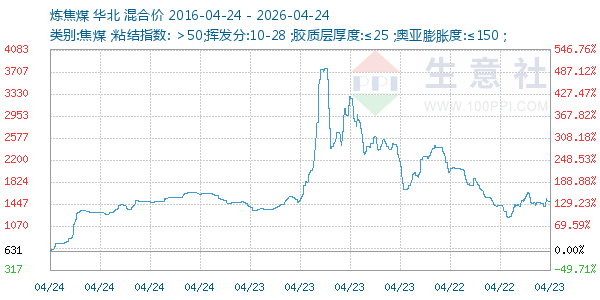炼焦煤走势图