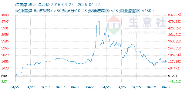 炼焦煤走势图