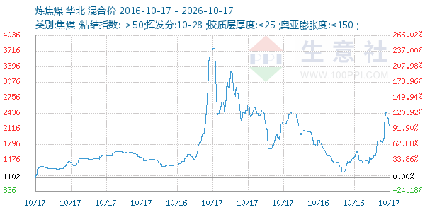 炼焦煤走势图