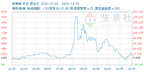 ����ú����ͼ