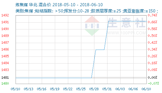 2018年06月03日-06月10日炼焦煤行情监测 - 商