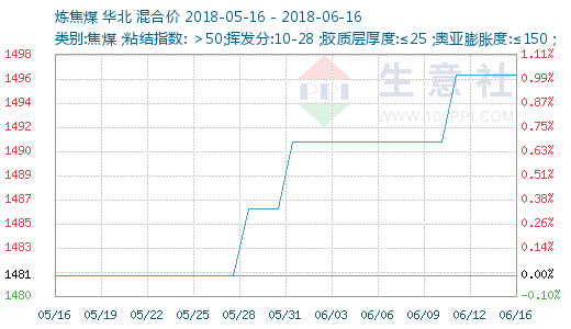 2018年06月09日-06月16日炼焦煤行情监测 - 商