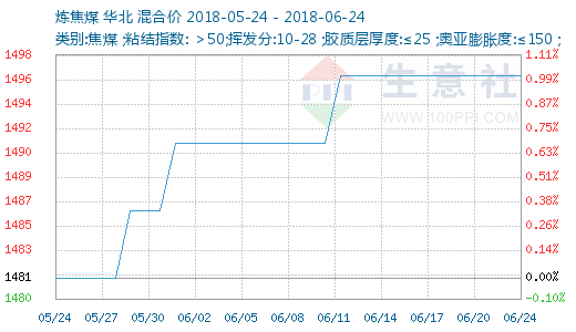 2018年06月17日-06月24日炼焦煤行情监测 - 商