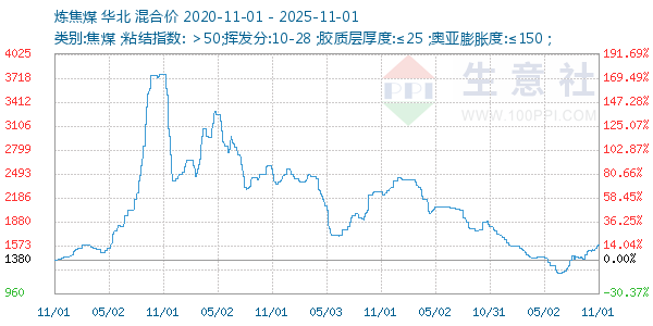 炼焦煤走势图
