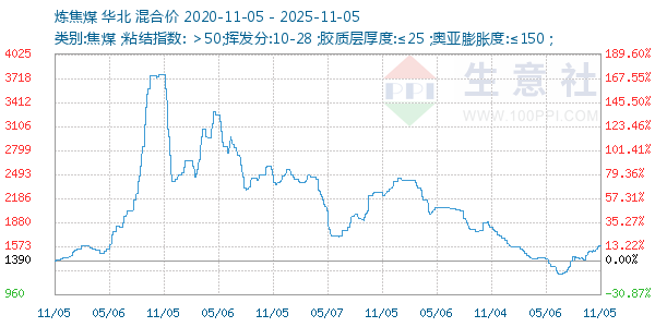 炼焦煤走势图