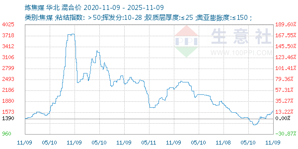 炼焦煤走势图
