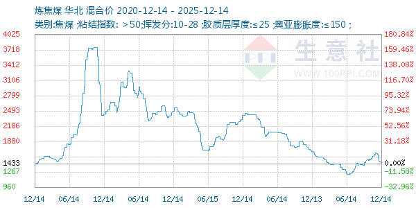 炼焦煤走势图