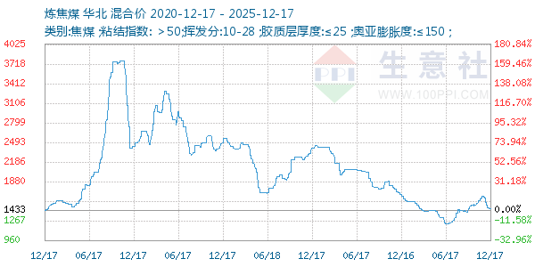 炼焦煤走势图