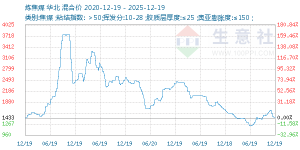 炼焦煤走势图