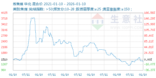 炼焦煤走势图
