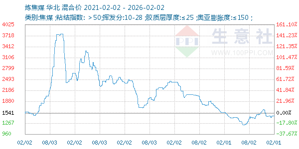 炼焦煤走势图