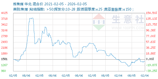 炼焦煤走势图