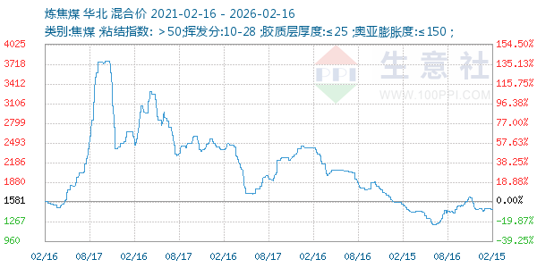 炼焦煤走势图