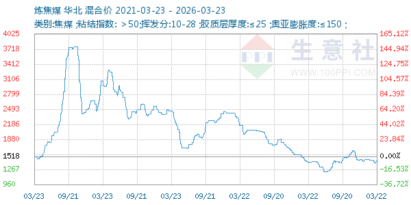 炼焦煤走势图