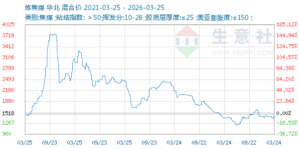 炼焦煤走势图