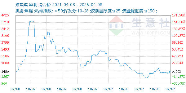 炼焦煤走势图