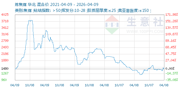 炼焦煤走势图